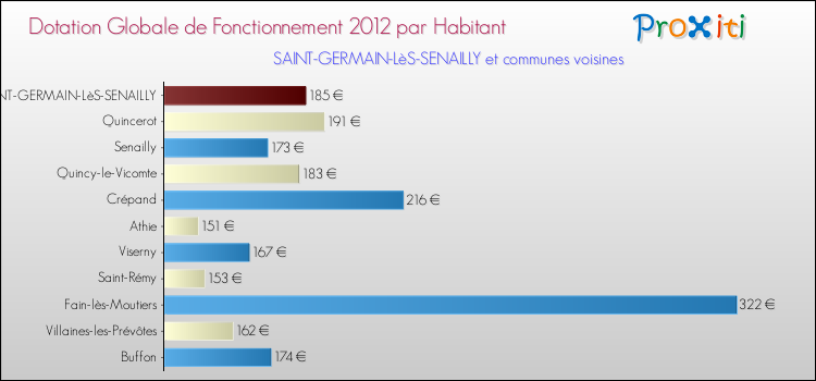 Montant des dotations globales de fonctionnement DGF par Habitant pour SAINT-GERMAIN-LèS-SENAILLY et les communes proches Comparaison des des dotations globales de fonctionnement DGF par habitant pour SAINT-GERMAIN-LèS-SENAILLY et les communes voisines