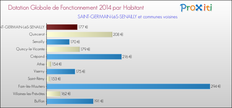 Montant des dotations globales de fonctionnement DGF par Habitant pour SAINT-GERMAIN-LèS-SENAILLY et les communes proches en 2014. Comparaison des des dotations globales de fonctionnement DGF par habitant pour SAINT-GERMAIN-LèS-SENAILLY et les communes voisines en 2014.
