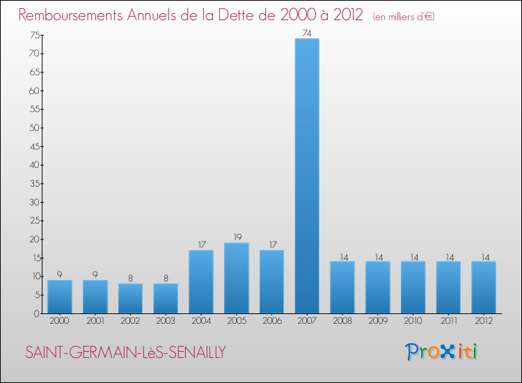 Evolution de l'annuité de la dette pour la commune de SAINT-GERMAIN-LèS-SENAILLY de 2000 à 2012 Annuités de la dette pour SAINT-GERMAIN-LèS-SENAILLY de 2000 à 2012