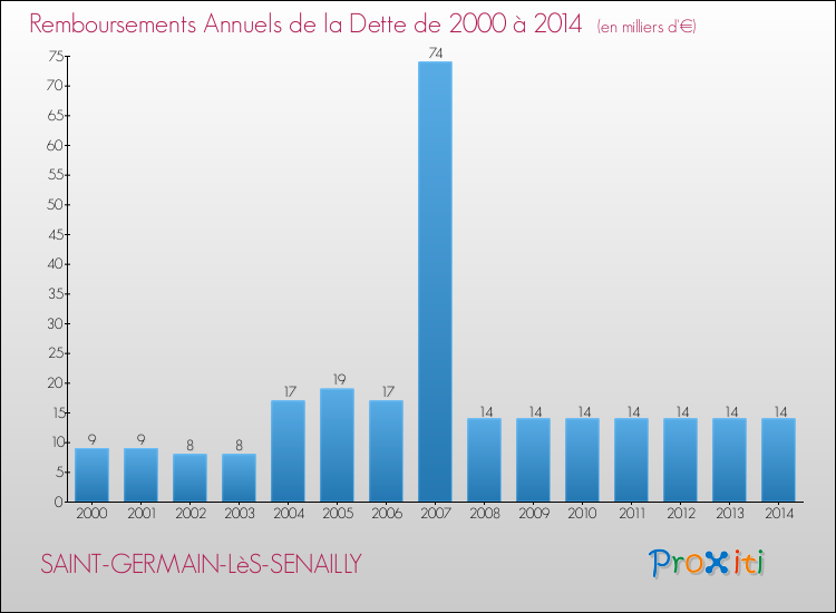 Evolution de l'annuité de la dette pour la commune de SAINT-GERMAIN-LèS-SENAILLY de 2000 à 2014 Annuités de la dette pour SAINT-GERMAIN-LèS-SENAILLY de 2000 à 2014