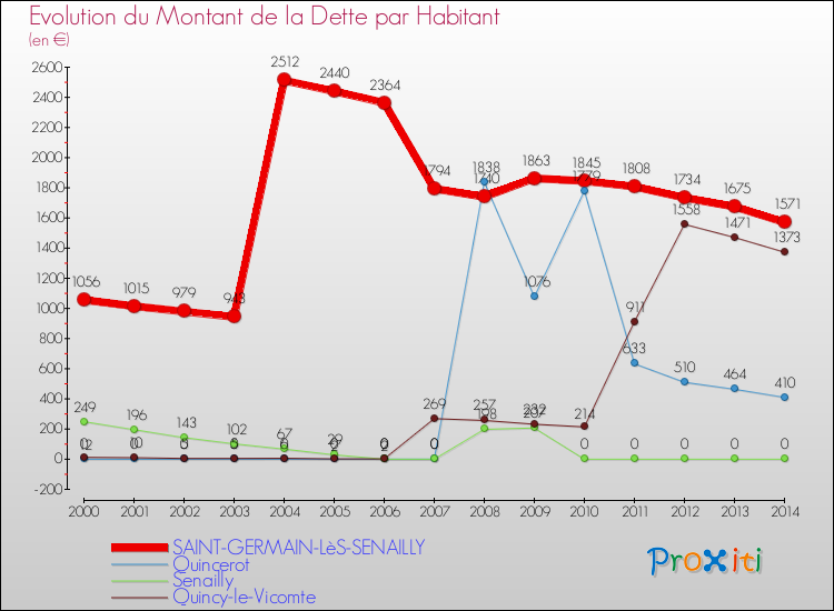 Evolution de la dette par habitant pour la commune de SAINT-GERMAIN-LèS-SENAILLY et les communes proches de 2000 à 2014 Comparaison de la dette par habitant pour SAINT-GERMAIN-LèS-SENAILLY et les communes voisines de 2000 à 2014
