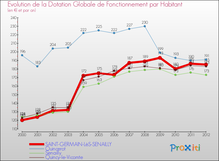 Evolution et montant de la dotation globale de fonctionnement par Habitant pour SAINT-GERMAIN-LèS-SENAILLY et les communes proches Comparaison des dotations globales de fonctionnement par habitant pour SAINT-GERMAIN-LèS-SENAILLY et les communes voisines