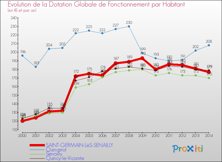 Evolution et montant de la dotation globale de fonctionnement par Habitant pour SAINT-GERMAIN-LèS-SENAILLY et les communes proches de 2000 à 2014. Comparaison des dotations globales de fonctionnement par habitant pour SAINT-GERMAIN-LèS-SENAILLY et les communes voisines de 2000 à 2014.