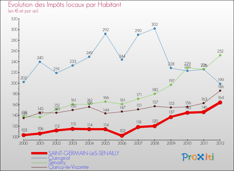 Evolution et montant des impôts locaux par Habitant pour SAINT-GERMAIN-LèS-SENAILLY et les communes proches Comparaison des impôts locaux par habitant pour SAINT-GERMAIN-LèS-SENAILLY et les communes voisines