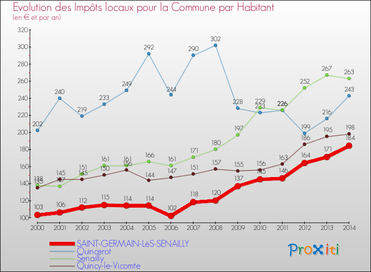Evolution et montant des impôts locaux par Habitant pour SAINT-GERMAIN-LèS-SENAILLY et les communes proches de 2000 à 2014 Comparaison des impôts locaux par habitant pour SAINT-GERMAIN-LèS-SENAILLY et les communes voisines de 2000 à 2014