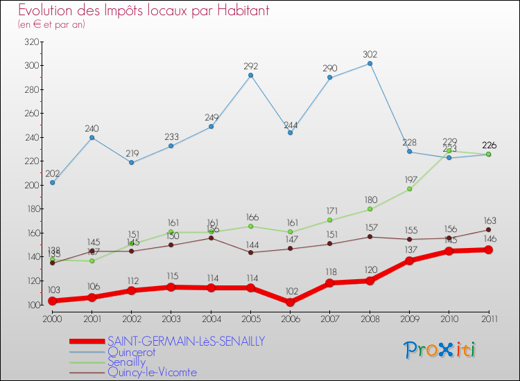 Evolution et montant des impôts locaux par Habitant pour SAINT-GERMAIN-LèS-SENAILLY et les communes proches Comparaison des impôts locaux par habitant pour SAINT-GERMAIN-LèS-SENAILLY et les communes voisines