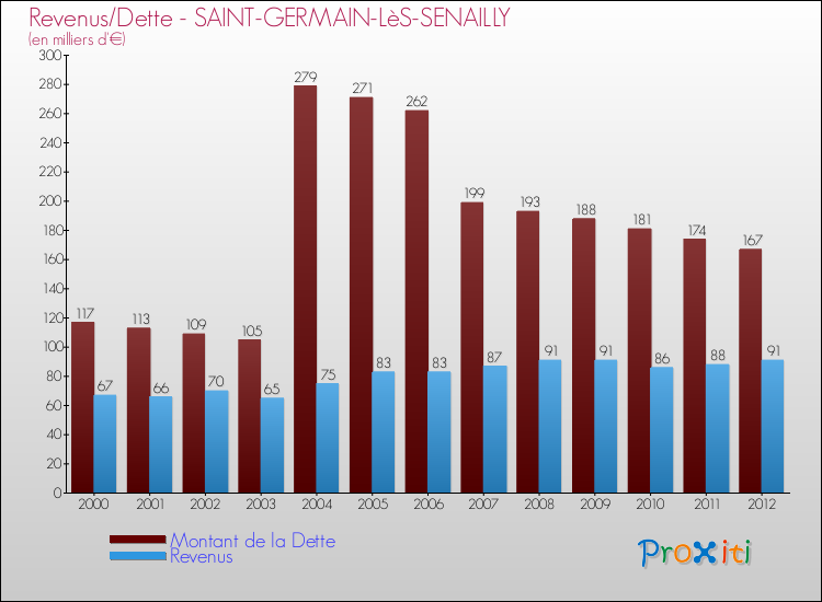 Evolution comparée de la dette et des revenus pour la commune de SAINT-GERMAIN-LèS-SENAILLY de 2000 à 2012 Comparaison de la dette et des revenus pour SAINT-GERMAIN-LèS-SENAILLY de 2000 à 2012