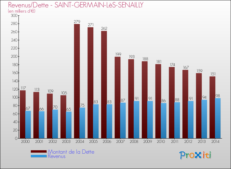 Evolution comparée de la dette et des revenus pour la commune de SAINT-GERMAIN-LèS-SENAILLY de 2000 à 2014 Comparaison de la dette et des revenus pour SAINT-GERMAIN-LèS-SENAILLY de 2000 à 2014