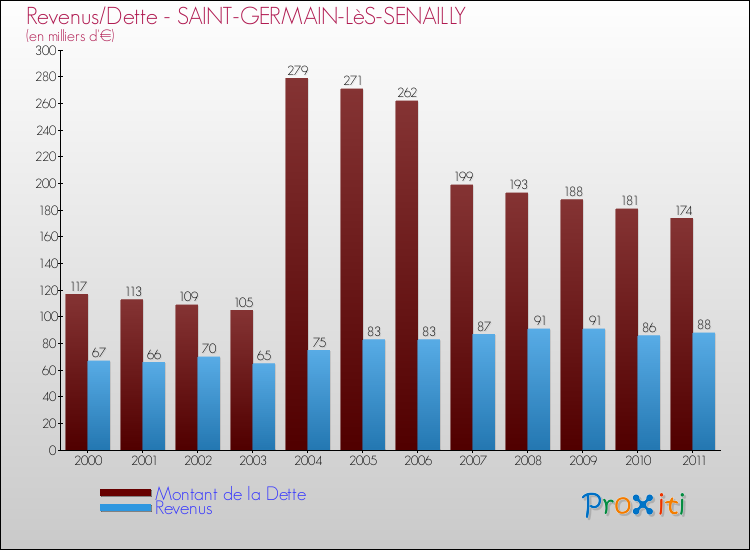 Evolution comparée de la dette et des revenus pour la commune de SAINT-GERMAIN-LèS-SENAILLY de 2000 à 2011 Comparaison de la dette et des revenus pour SAINT-GERMAIN-LèS-SENAILLY de 2000 à 2011
