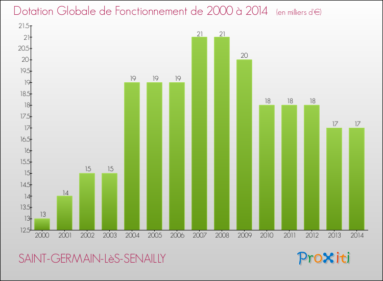 Evolution du montant de la Dotation Globale de Fonctionnement pour la commune de SAINT-GERMAIN-LèS-SENAILLY de 2000 à 2014 Evolution du montant de la Dotation Globale de Fonctionnement pour SAINT-GERMAIN-LèS-SENAILLY de 2000 à 2014