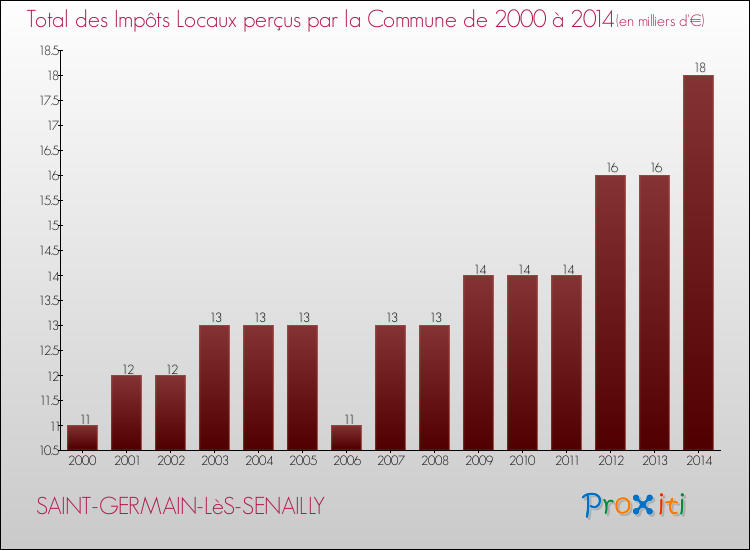 Evolution des Impôts Locaux pour la commune de SAINT-GERMAIN-LèS-SENAILLY de 2000 à 2014 Evolution des Impôts Locaux pour SAINT-GERMAIN-LèS-SENAILLY de 2000 à 2014