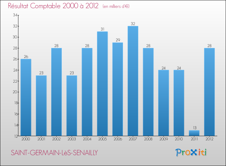 Evolution du résultat comptable pour la commune de SAINT-GERMAIN-LèS-SENAILLY de 2000 à 2012 Evolution du résultat comptable pour SAINT-GERMAIN-LèS-SENAILLY de 2000 à 2012