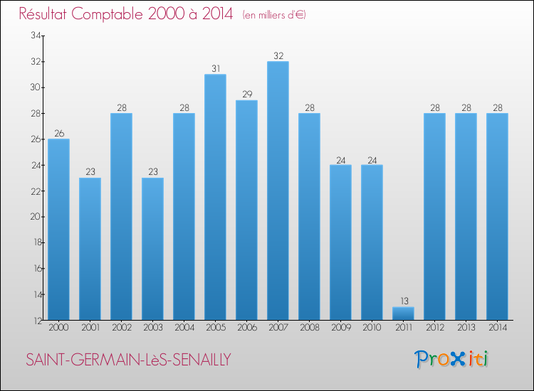 Evolution du résultat comptable pour la commune de SAINT-GERMAIN-LèS-SENAILLY de 2000 à 2014 Evolution du résultat comptable pour SAINT-GERMAIN-LèS-SENAILLY de 2000 à 2014