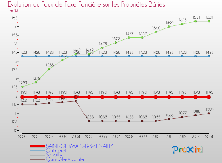 Evolution du taux de la taxe foncière sur le bati pour SAINT-GERMAIN-LèS-SENAILLY et les communes proches de 2000 à 2014 Comparaison des taux de taxe foncière sur le bati pour SAINT-GERMAIN-LèS-SENAILLY et les communes voisines de 2000 à 2014