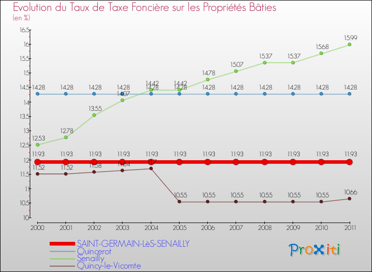 Evolution du taux de la taxe foncière sur le bati pour SAINT-GERMAIN-LèS-SENAILLY et les communes proches Comparaison des taux de taxe foncière sur le bati pour SAINT-GERMAIN-LèS-SENAILLY et les communes voisines