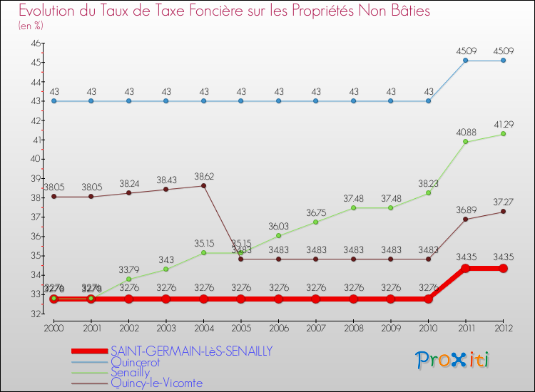 Evolution du taux de la taxe foncière sur les immeubles et terrains non batis pour SAINT-GERMAIN-LèS-SENAILLY et les communes proches de 2000 à 2012 Comparaison des taux de la taxe foncière sur les immeubles et terrains non batis pour SAINT-GERMAIN-LèS-SENAILLY et les communes voisines de 2000 à 2012