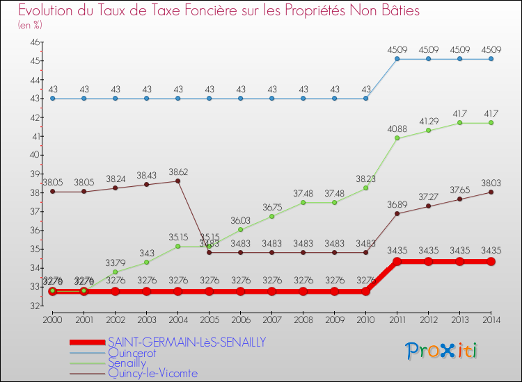 Evolution du taux de la taxe foncière sur les immeubles et terrains non batis pour SAINT-GERMAIN-LèS-SENAILLY et les communes proches de 2000 à 2014 Comparaison des taux de la taxe foncière sur les immeubles et terrains non batis pour SAINT-GERMAIN-LèS-SENAILLY et les communes voisines de 2000 à 2014