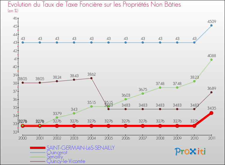 Evolution du taux de la taxe foncière sur les immeubles et terrains non batis pour SAINT-GERMAIN-LèS-SENAILLY et les communes proches Comparaison des taux de la taxe foncière sur les immeubles et terrains non batis pour SAINT-GERMAIN-LèS-SENAILLY et les communes voisines