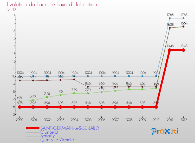 Evolution du taux de la taxe d'habitation pour SAINT-GERMAIN-LèS-SENAILLY et les communes proches Comparaison des taux de la taxe d'habitation pour SAINT-GERMAIN-LèS-SENAILLY et les communes voisines