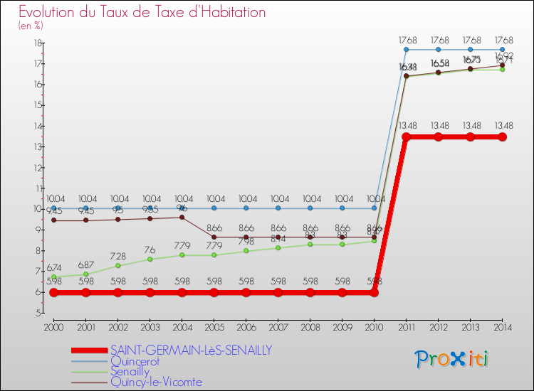 Evolution du taux de la taxe d'habitation pour SAINT-GERMAIN-LèS-SENAILLY et les communes proches de 2000 à 2014 Comparaison des taux de la taxe d'habitation pour SAINT-GERMAIN-LèS-SENAILLY et les communes voisines de 2000 à 2014