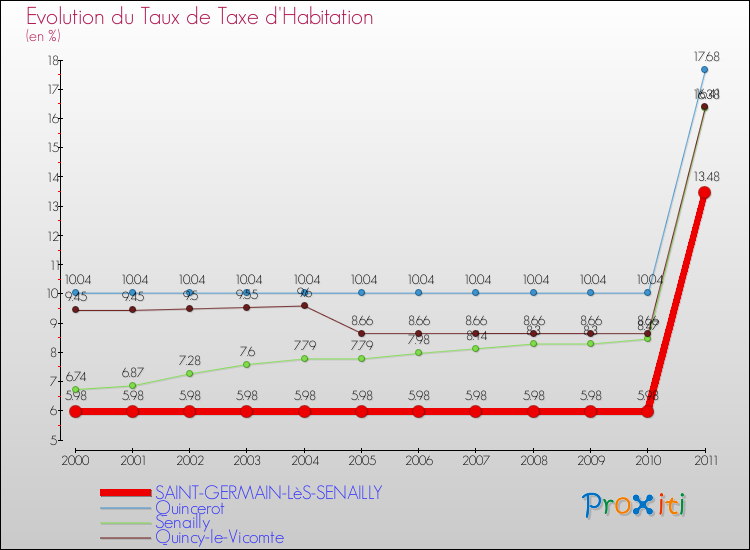 Evolution du taux de la taxe d'habitation pour SAINT-GERMAIN-LèS-SENAILLY et les communes proches Comparaison des taux de la taxe d'habitation pour SAINT-GERMAIN-LèS-SENAILLY et les communes voisines