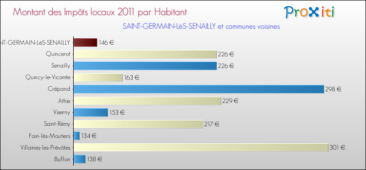 Montant des impôts locaux par Habitant pour SAINT-GERMAIN-LèS-SENAILLY et les communes proches Comparaison des impôts locaux par habitant pour SAINT-GERMAIN-LèS-SENAILLY et les communes voisines