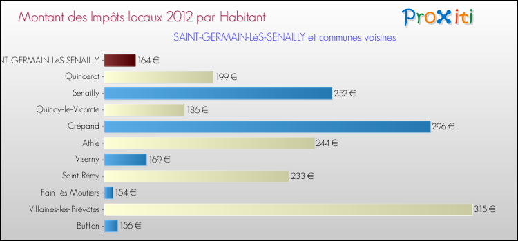 Montant des impôts locaux par Habitant pour SAINT-GERMAIN-LèS-SENAILLY et les communes proches Comparaison des impôts locaux par habitant pour SAINT-GERMAIN-LèS-SENAILLY et les communes voisines