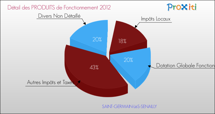Décomposition du Budget de Fonctionnement 2012 de la commune de SAINT-GERMAIN-LèS-SENAILLY Budget de Fonctionnement 2012 pour la commune de SAINT-GERMAIN-LèS-SENAILLY
