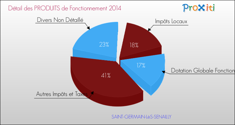 Décomposition du Budget de Fonctionnement 2014 de la commune de SAINT-GERMAIN-LèS-SENAILLY Budget de Fonctionnement 2014 pour la commune de SAINT-GERMAIN-LèS-SENAILLY
