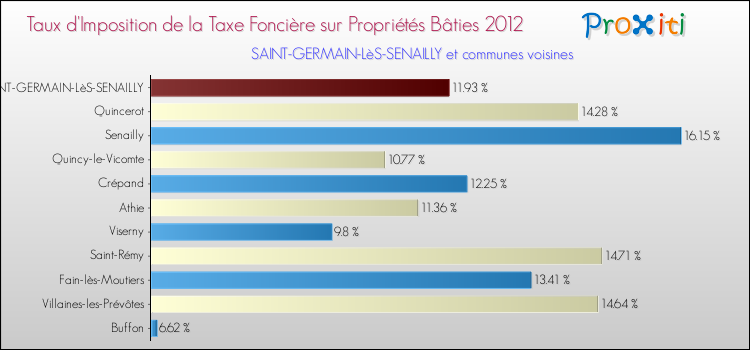 Taux d'imposition de la taxe foncière sur le bati 2012 pour SAINT-GERMAIN-LèS-SENAILLY et les communes proches Comparaison des taux d'imposition de la taxe foncière sur le bati 2012 pour SAINT-GERMAIN-LèS-SENAILLY et les communes voisines