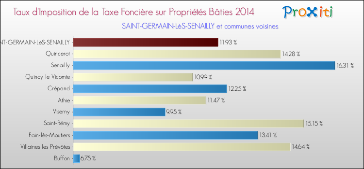 Taux d'imposition de la taxe foncière sur le bati 2014 pour SAINT-GERMAIN-LèS-SENAILLY et les communes proches Comparaison des taux d'imposition de la taxe foncière sur le bati 2014 pour SAINT-GERMAIN-LèS-SENAILLY et les communes voisines