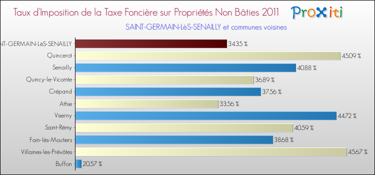 Taux d'imposition de la taxe foncière sur les immeubles et terrains non batis 2011 pour SAINT-GERMAIN-LèS-SENAILLY et les communes proches Comparaison des taux d'imposition de la taxe foncière sur les immeubles et terrains non batis 2011 pour SAINT-GERMAIN-LèS-SENAILLY et les communes voisines