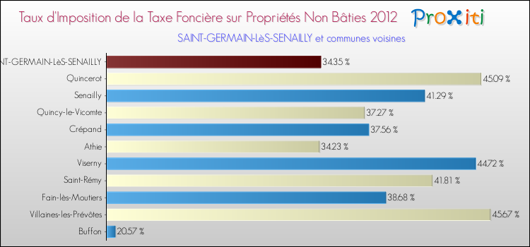 Taux d'imposition de la taxe foncière sur les immeubles et terrains non batis 2012 pour SAINT-GERMAIN-LèS-SENAILLY et les communes proches Comparaison des taux d'imposition de la taxe foncière sur les immeubles et terrains non batis 2012 pour SAINT-GERMAIN-LèS-SENAILLY et les communes voisines