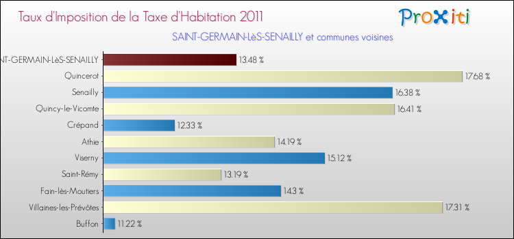Taux d'imposition de la taxe d'habitation 2011 pour SAINT-GERMAIN-LèS-SENAILLY et les communes proches Comparaison des taux d'imposition de la taxe d'habitation 2011 pour SAINT-GERMAIN-LèS-SENAILLY et les communes voisines