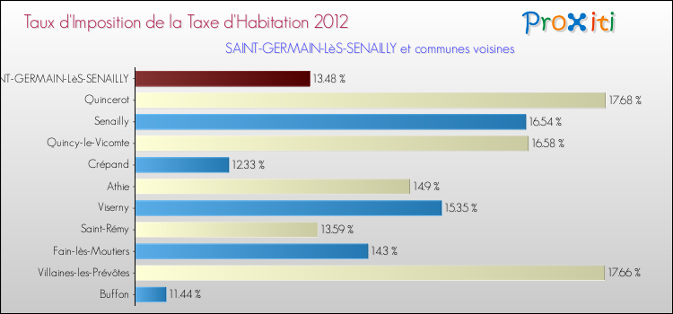 Taux d'imposition de la taxe d'habitation 2012 pour SAINT-GERMAIN-LèS-SENAILLY et les communes proches Comparaison des taux d'imposition de la taxe d'habitation 2012 pour SAINT-GERMAIN-LèS-SENAILLY et les communes voisines