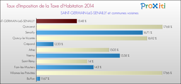 Taux d'imposition de la taxe d'habitation 2014 pour SAINT-GERMAIN-LèS-SENAILLY et les communes proches Comparaison des taux d'imposition de la taxe d'habitation 2014 pour SAINT-GERMAIN-LèS-SENAILLY et les communes voisines