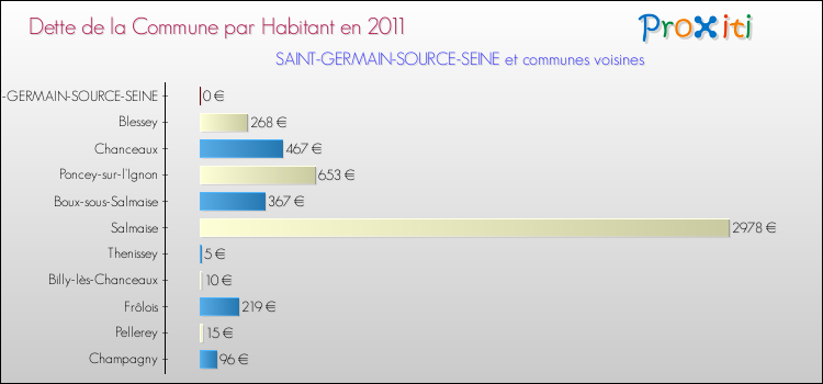 Dette par habitant de la commune en 2011 pour SAINT-GERMAIN-SOURCE-SEINE et les communes proches Comparaison de la dette par habitant de la commune en 2011 pour SAINT-GERMAIN-SOURCE-SEINE et les communes voisines