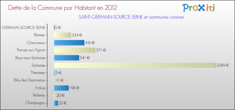 Dette par habitant de la commune en 2012 pour SAINT-GERMAIN-SOURCE-SEINE et les communes proches Comparaison de la dette par habitant de la commune en 2012 pour SAINT-GERMAIN-SOURCE-SEINE et les communes voisines