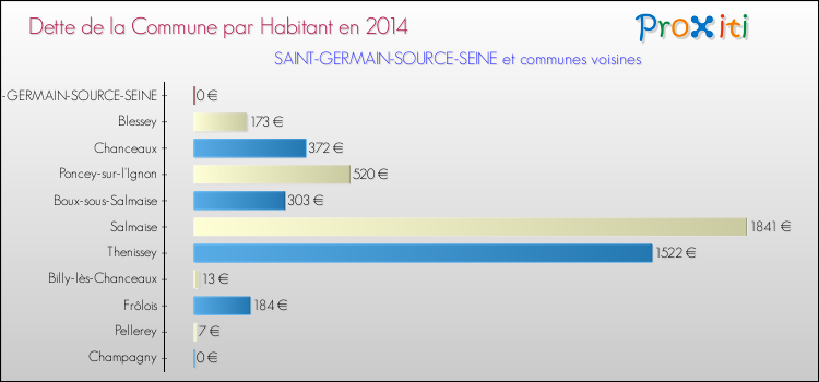 Dette par habitant de la commune en 2014 pour SAINT-GERMAIN-SOURCE-SEINE et les communes proches Comparaison de la dette par habitant de la commune en 2014 pour SAINT-GERMAIN-SOURCE-SEINE et les communes voisines