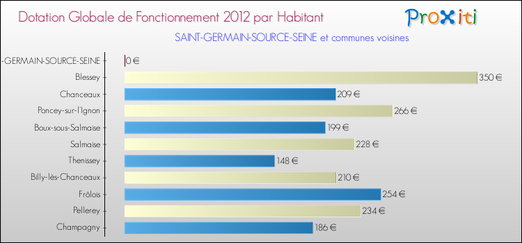 Montant des dotations globales de fonctionnement DGF par Habitant pour SAINT-GERMAIN-SOURCE-SEINE et les communes proches Comparaison des des dotations globales de fonctionnement DGF par habitant pour SAINT-GERMAIN-SOURCE-SEINE et les communes voisines
