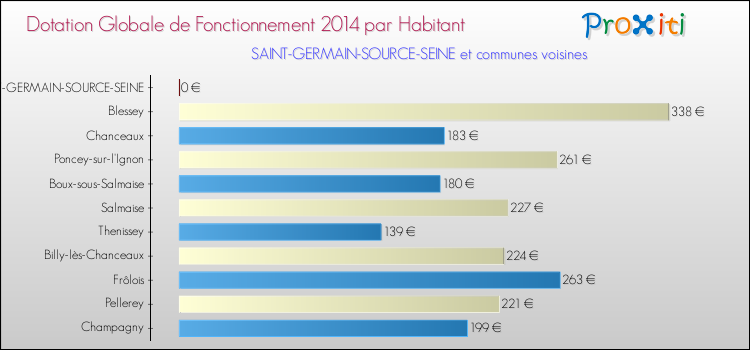 Montant des dotations globales de fonctionnement DGF par Habitant pour SAINT-GERMAIN-SOURCE-SEINE et les communes proches en 2014. Comparaison des des dotations globales de fonctionnement DGF par habitant pour SAINT-GERMAIN-SOURCE-SEINE et les communes voisines en 2014.