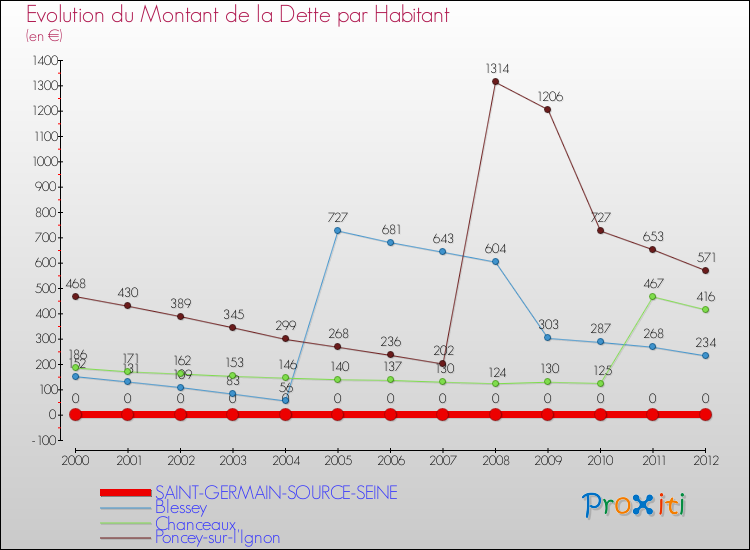 Evolution de la dette par habitant pour la commune de SAINT-GERMAIN-SOURCE-SEINE et les communes proches de 2000 à 2012 Comparaison de la dette par habitant pour SAINT-GERMAIN-SOURCE-SEINE et les communes voisines de 2000 à 2012