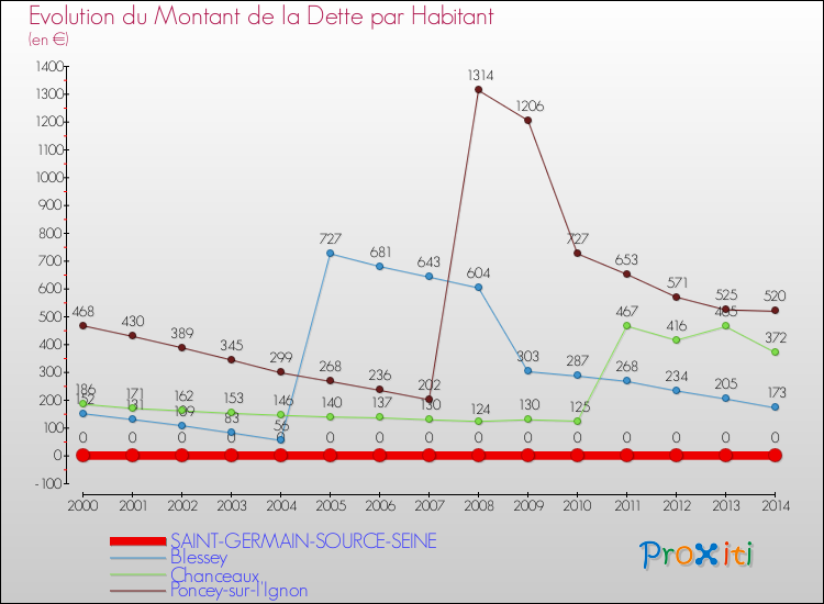 Evolution de la dette par habitant pour la commune de SAINT-GERMAIN-SOURCE-SEINE et les communes proches de 2000 à 2014 Comparaison de la dette par habitant pour SAINT-GERMAIN-SOURCE-SEINE et les communes voisines de 2000 à 2014