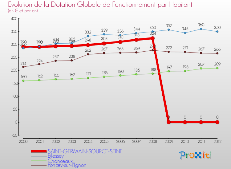 Evolution et montant de la dotation globale de fonctionnement par Habitant pour SAINT-GERMAIN-SOURCE-SEINE et les communes proches Comparaison des dotations globales de fonctionnement par habitant pour SAINT-GERMAIN-SOURCE-SEINE et les communes voisines