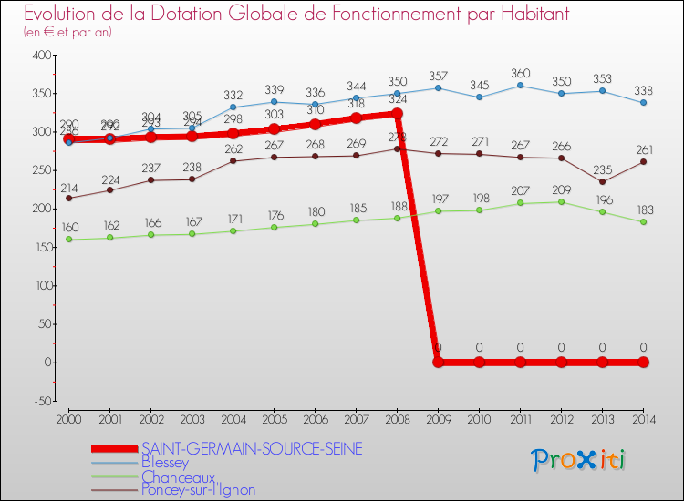 Evolution et montant de la dotation globale de fonctionnement par Habitant pour SAINT-GERMAIN-SOURCE-SEINE et les communes proches de 2000 à 2014. Comparaison des dotations globales de fonctionnement par habitant pour SAINT-GERMAIN-SOURCE-SEINE et les communes voisines de 2000 à 2014.