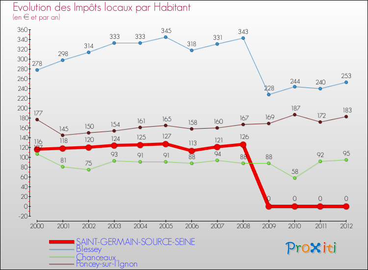 Evolution et montant des impôts locaux par Habitant pour SAINT-GERMAIN-SOURCE-SEINE et les communes proches Comparaison des impôts locaux par habitant pour SAINT-GERMAIN-SOURCE-SEINE et les communes voisines