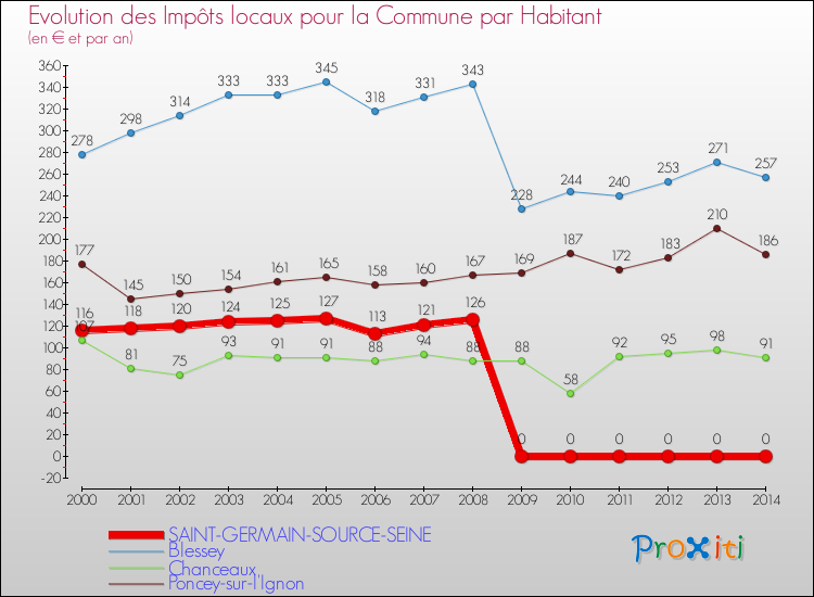 Evolution et montant des impôts locaux par Habitant pour SAINT-GERMAIN-SOURCE-SEINE et les communes proches de 2000 à 2014 Comparaison des impôts locaux par habitant pour SAINT-GERMAIN-SOURCE-SEINE et les communes voisines de 2000 à 2014