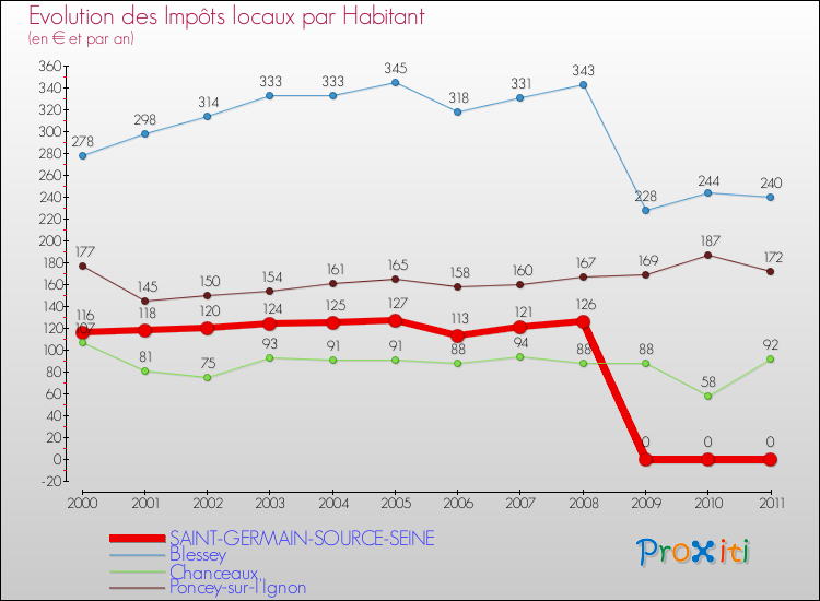 Evolution et montant des impôts locaux par Habitant pour SAINT-GERMAIN-SOURCE-SEINE et les communes proches Comparaison des impôts locaux par habitant pour SAINT-GERMAIN-SOURCE-SEINE et les communes voisines