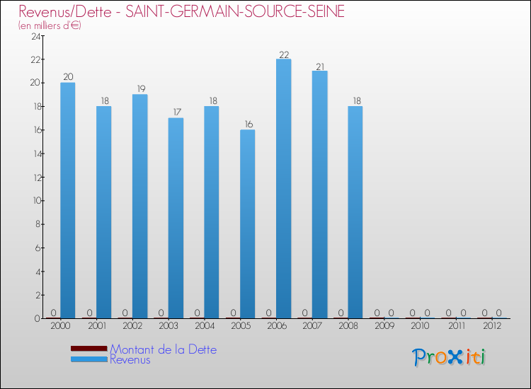 Evolution comparée de la dette et des revenus pour la commune de SAINT-GERMAIN-SOURCE-SEINE de 2000 à 2012 Comparaison de la dette et des revenus pour SAINT-GERMAIN-SOURCE-SEINE de 2000 à 2012