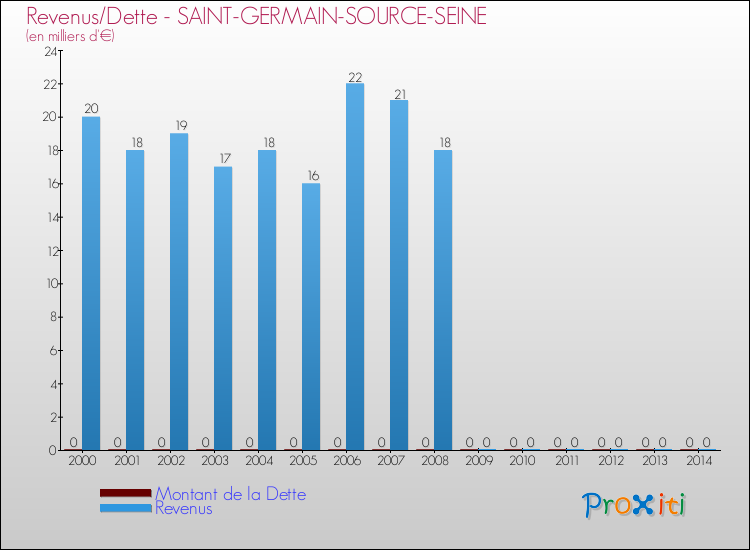 Evolution comparée de la dette et des revenus pour la commune de SAINT-GERMAIN-SOURCE-SEINE de 2000 à 2014 Comparaison de la dette et des revenus pour SAINT-GERMAIN-SOURCE-SEINE de 2000 à 2014